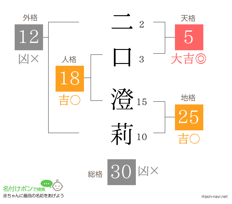 二口 澄莉さんの姓名判断結果