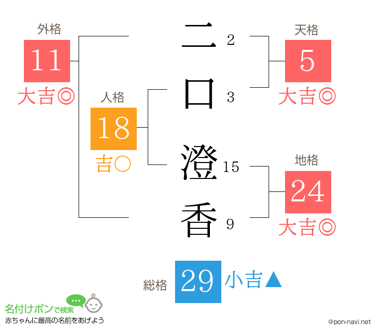 二口 澄香さんの姓名判断結果