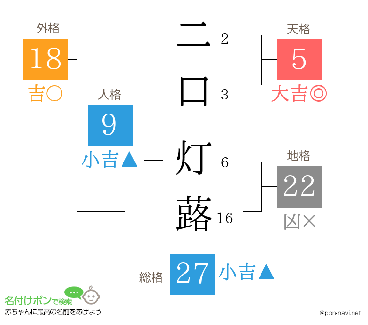 二口 灯蕗さんの姓名判断結果