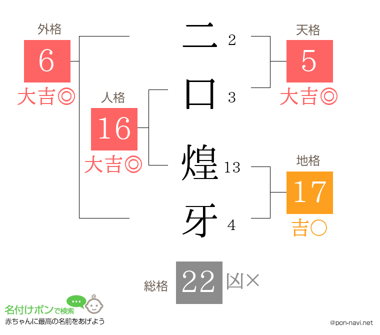 二口 煌牙さんの姓名判断結果