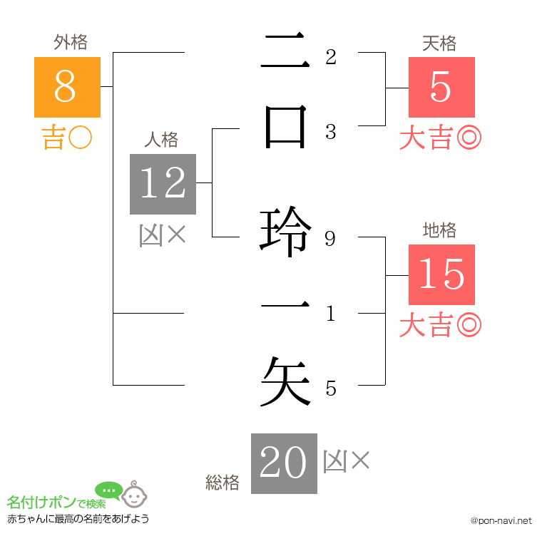 二口 玲一矢さんの姓名判断結果