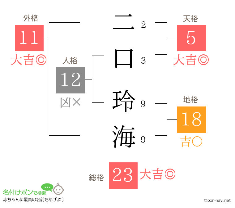二口 玲海さんの姓名判断結果