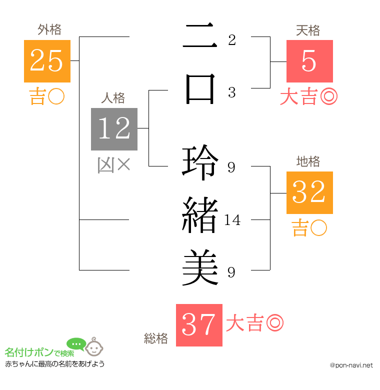 二口 玲緒美さんの姓名判断結果