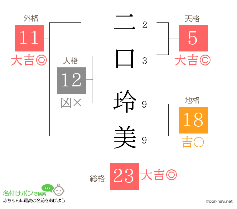 二口 玲美さんの姓名判断結果