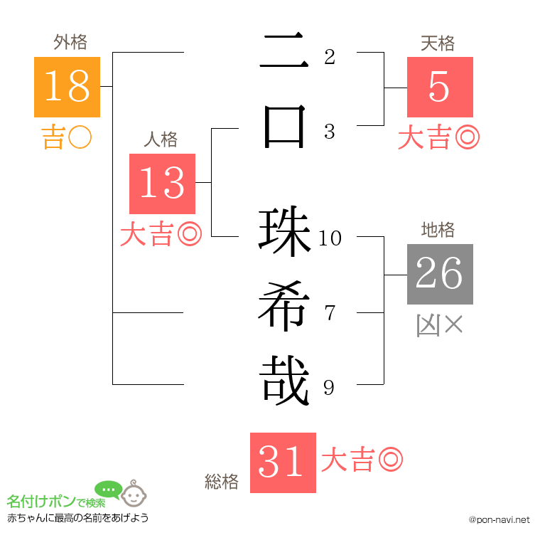 二口 珠希哉さんの姓名判断結果