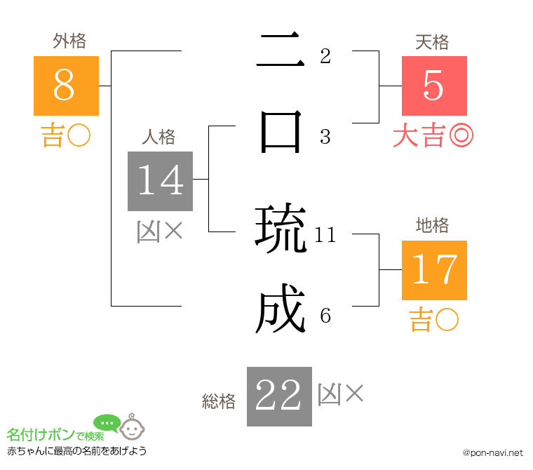二口 琉成さんの姓名判断結果