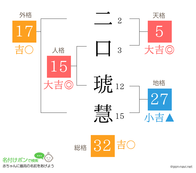 二口 琥慧さんの姓名判断結果
