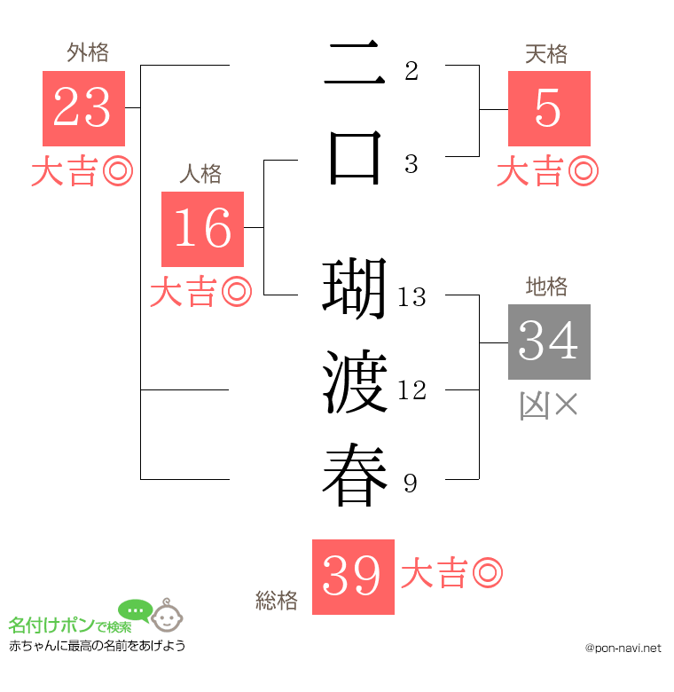 二口 瑚渡春さんの姓名判断結果