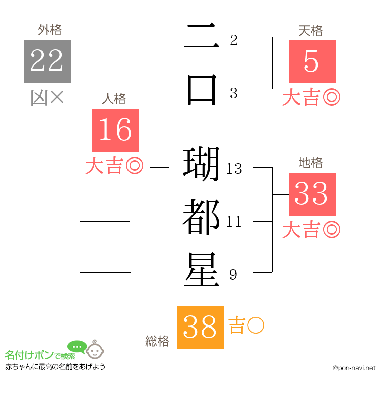 二口 瑚都星さんの姓名判断結果