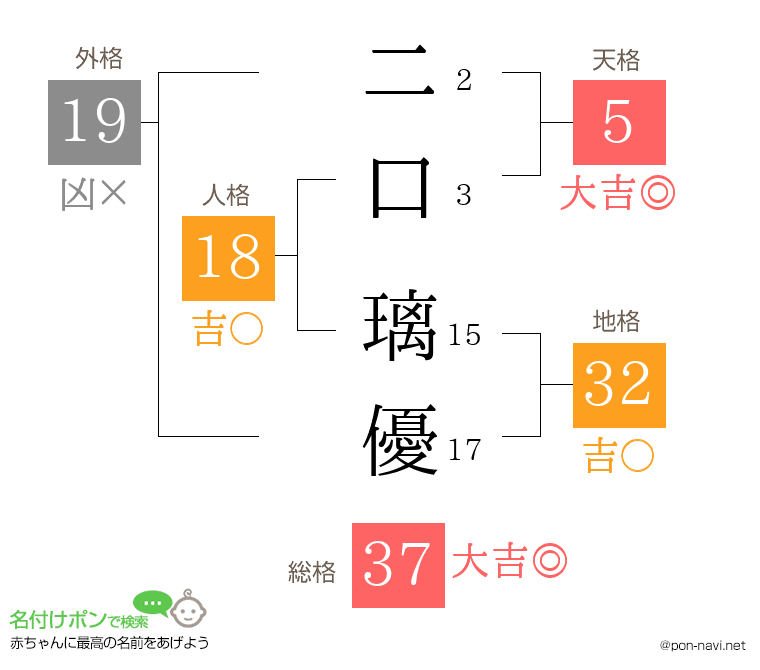二口 璃優さんの姓名判断結果