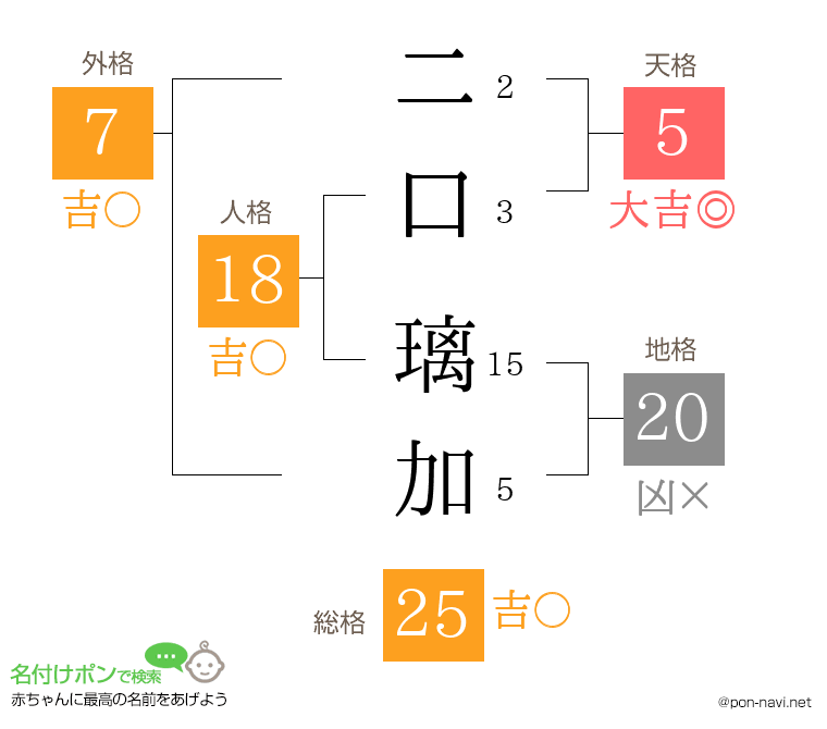 二口 璃加さんの姓名判断結果