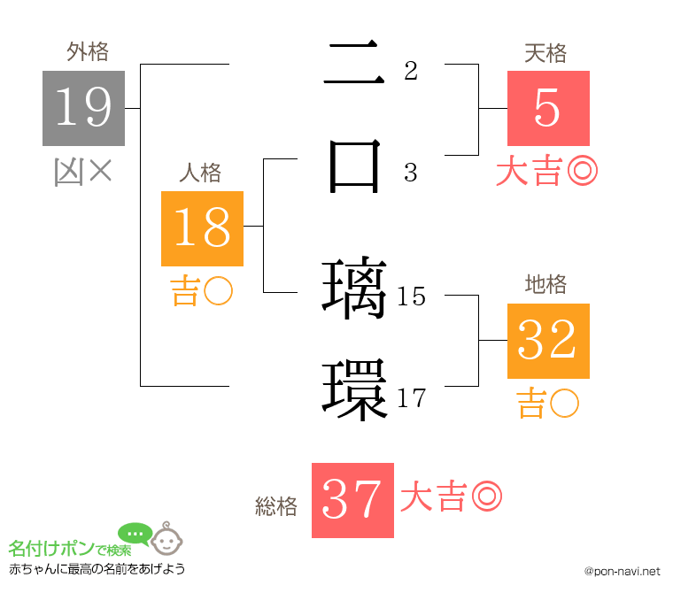 二口 璃環さんの姓名判断結果