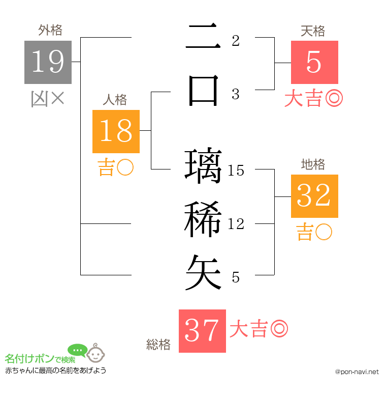 二口 璃稀矢さんの姓名判断結果