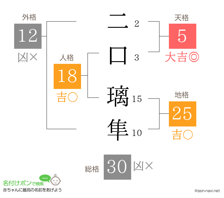 二口 璃隼さんの姓名判断結果