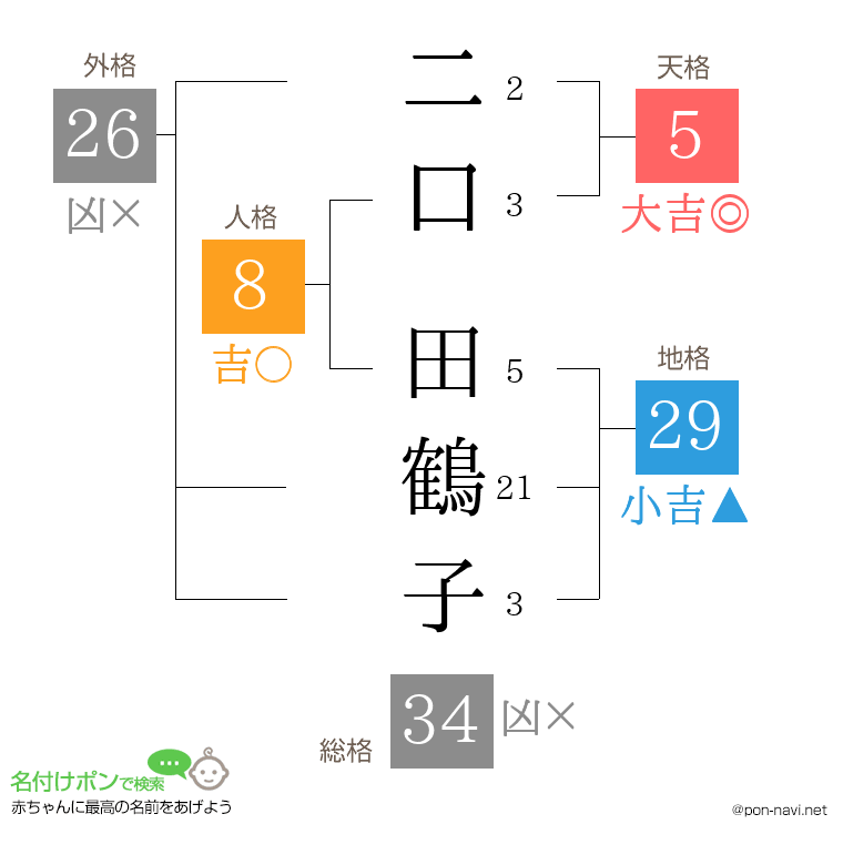 二口 田鶴子さんの姓名判断結果