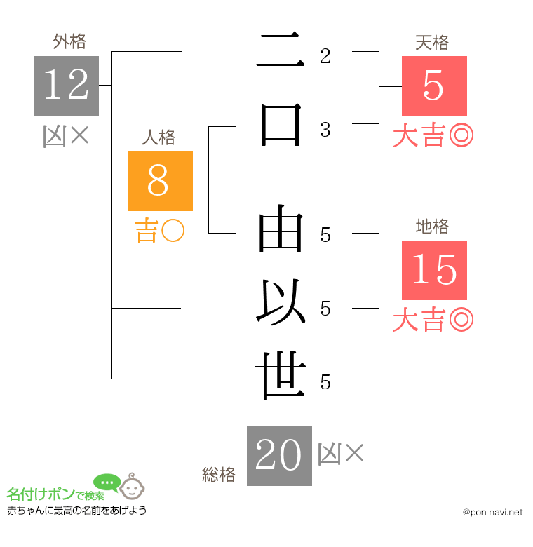 二口 由以世さんの姓名判断結果