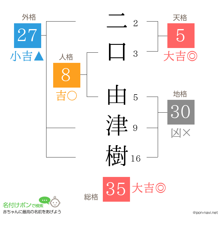 二口 由津樹さんの姓名判断結果