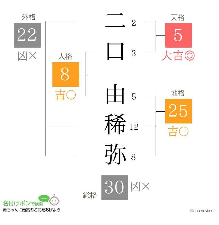 二口 由稀弥さんの姓名判断結果