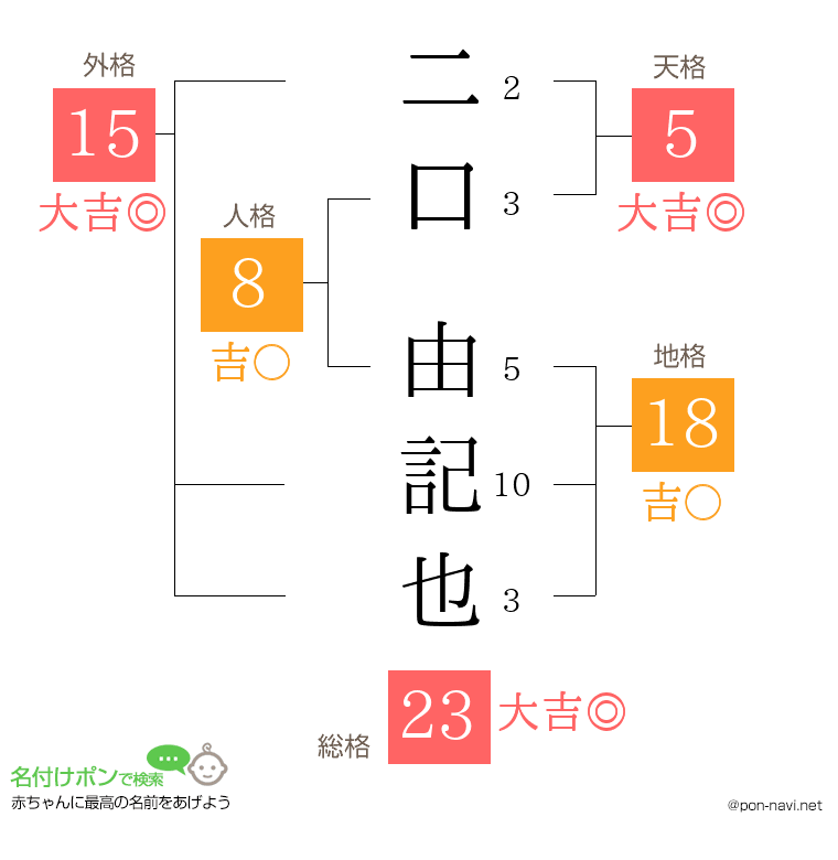 二口 由記也さんの姓名判断結果