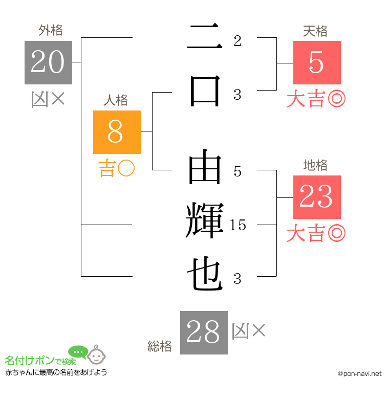 二口 由輝也さんの姓名判断結果