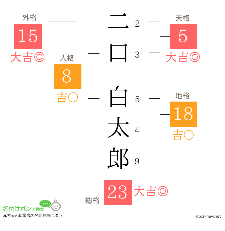 二口 白太郎さんの姓名判断結果