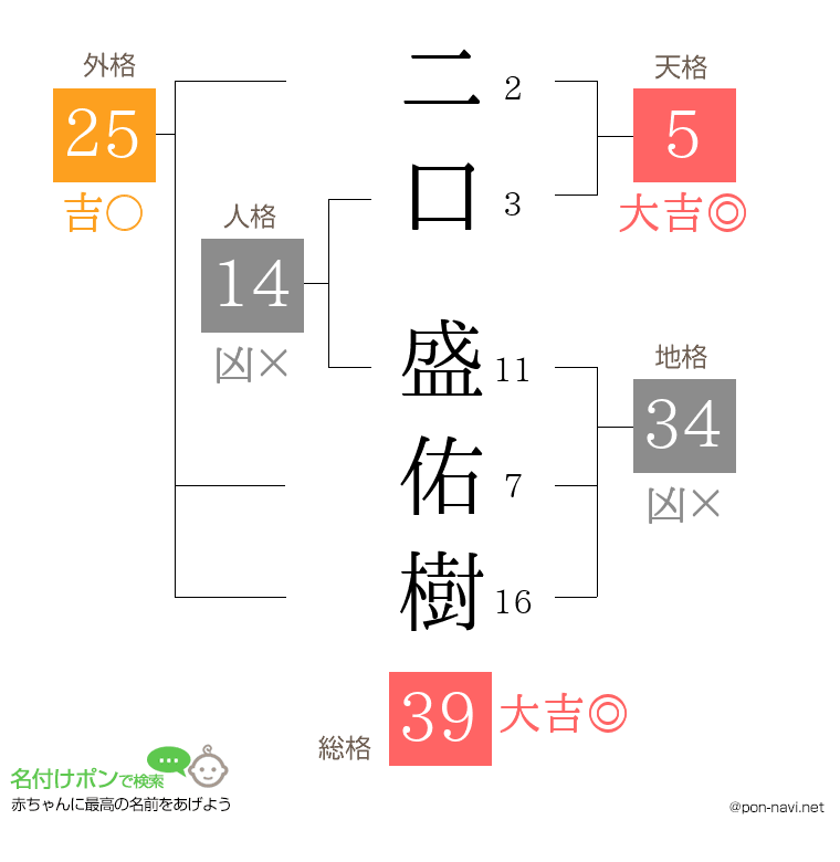 二口 盛佑樹さんの姓名判断結果