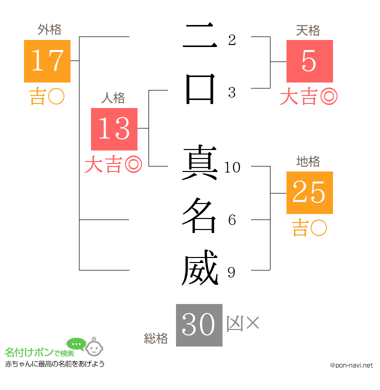 二口 真名威さんの姓名判断結果