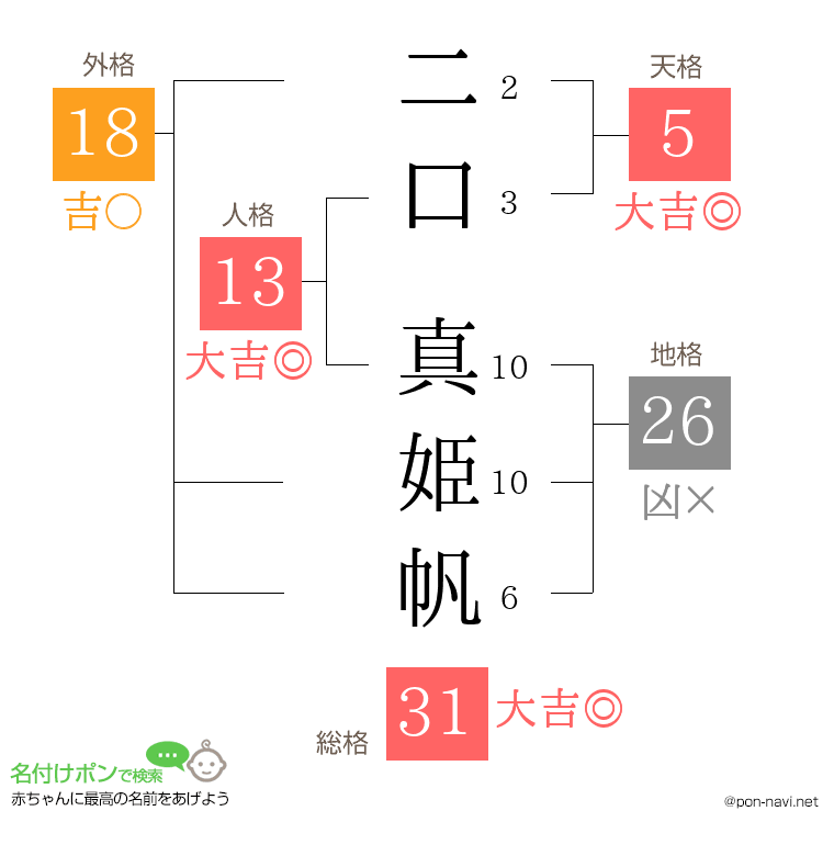 二口 真姫帆さんの姓名判断結果