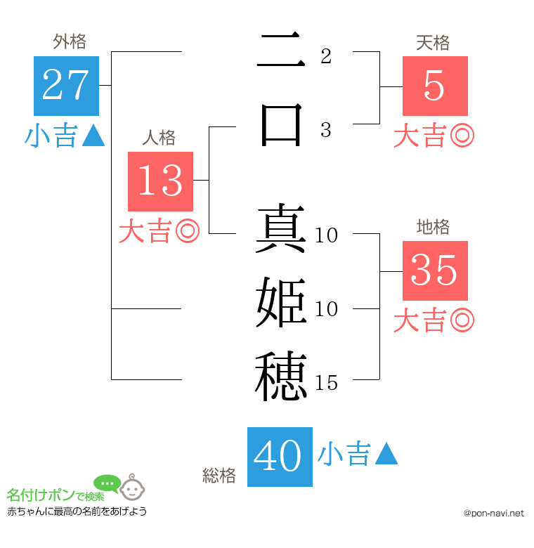 二口 真姫穂さんの姓名判断結果