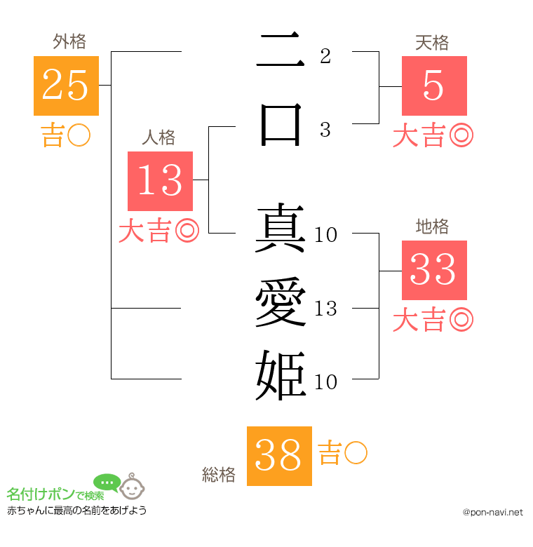 二口 真愛姫さんの姓名判断結果