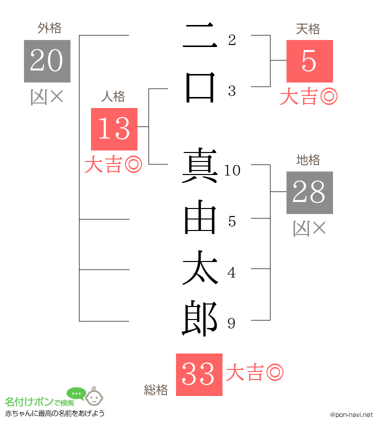 二口 真由太郎さんの姓名判断結果