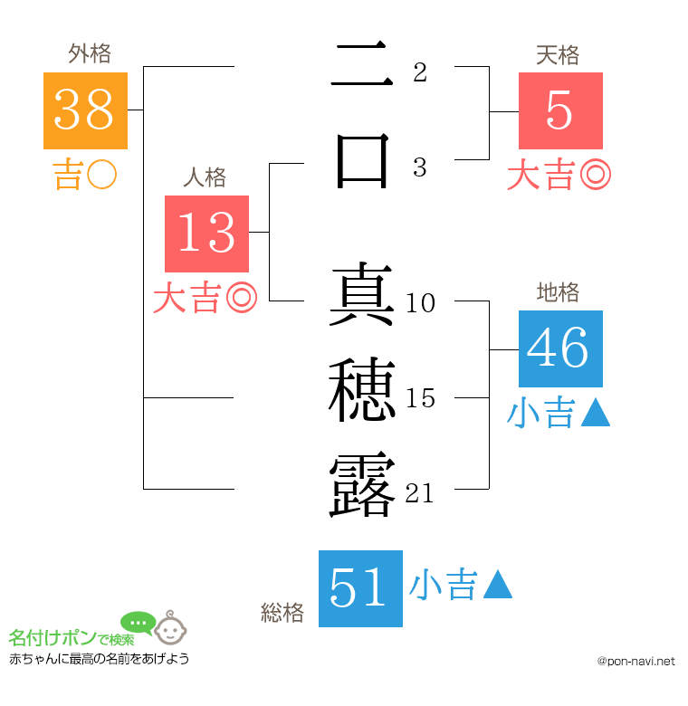 二口 真穂露さんの姓名判断結果