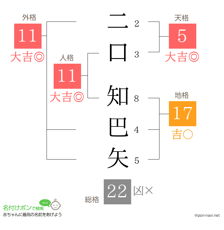 二口 知巴矢さんの姓名判断結果