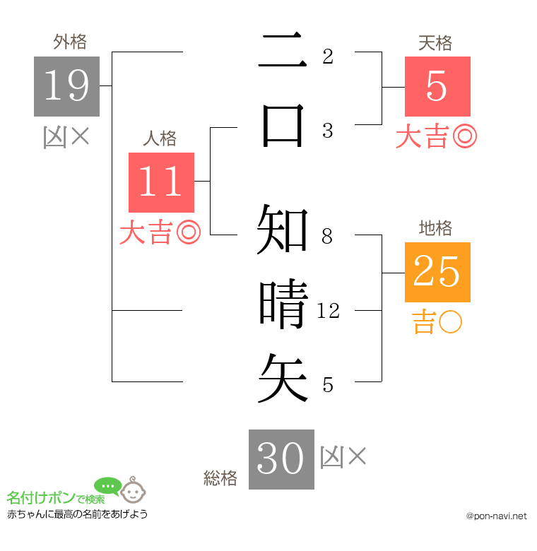 二口 知晴矢さんの姓名判断結果
