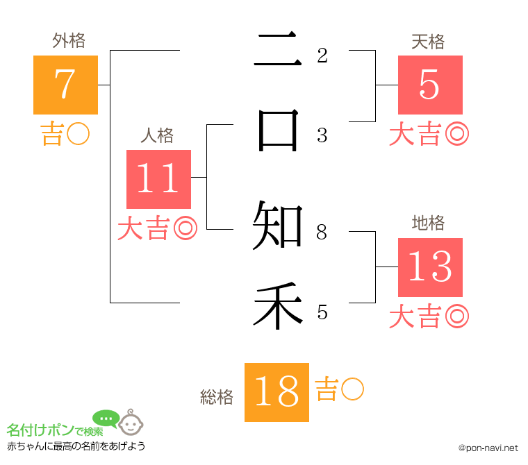 二口 知禾さんの姓名判断結果