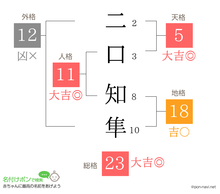 二口 知隼さんの姓名判断結果