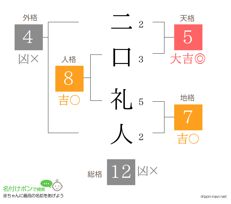 二口 礼人さんの姓名判断結果