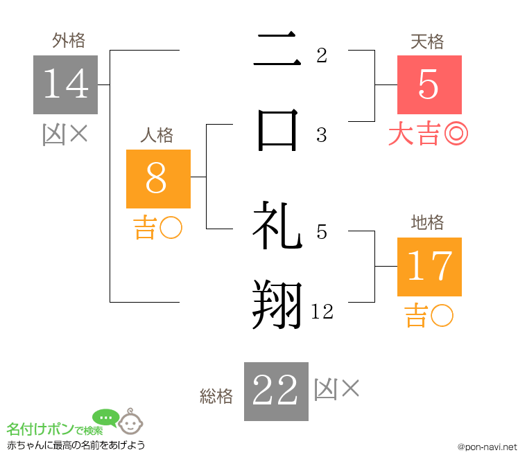二口 礼翔さんの姓名判断結果