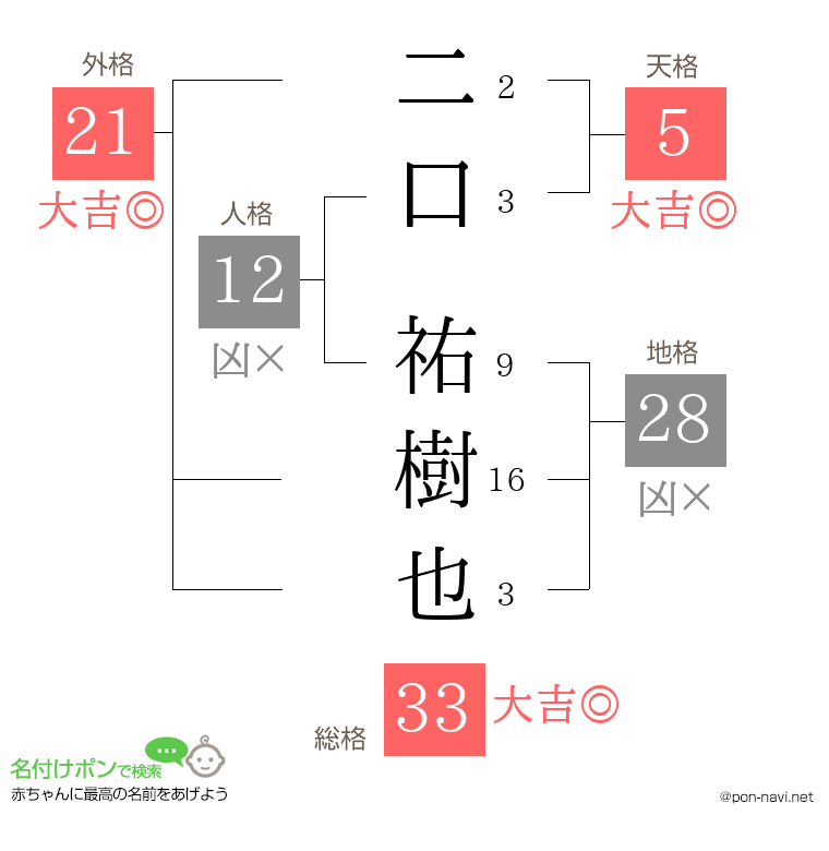 二口 祐樹也さんの姓名判断結果