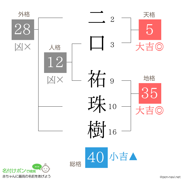 二口 祐珠樹さんの姓名判断結果
