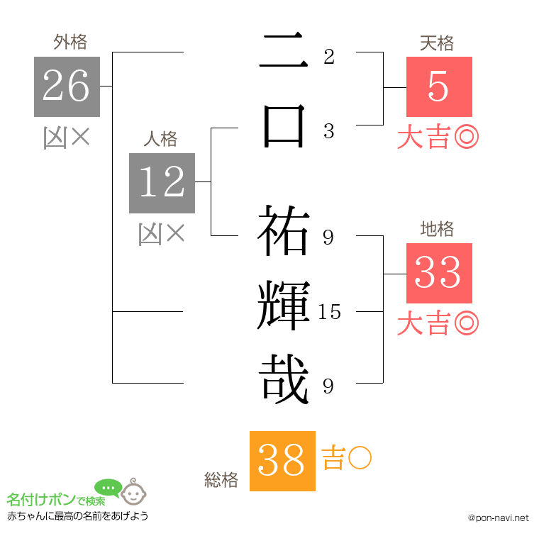 二口 祐輝哉さんの姓名判断結果