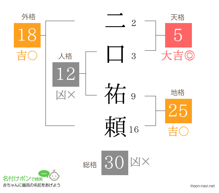 二口 祐頼さんの姓名判断結果