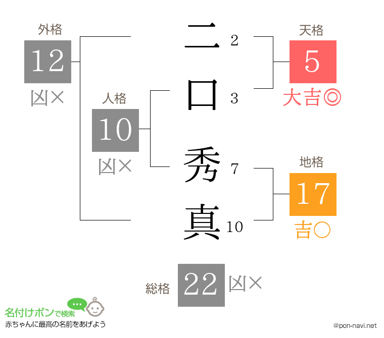 二口 秀真さんの姓名判断結果