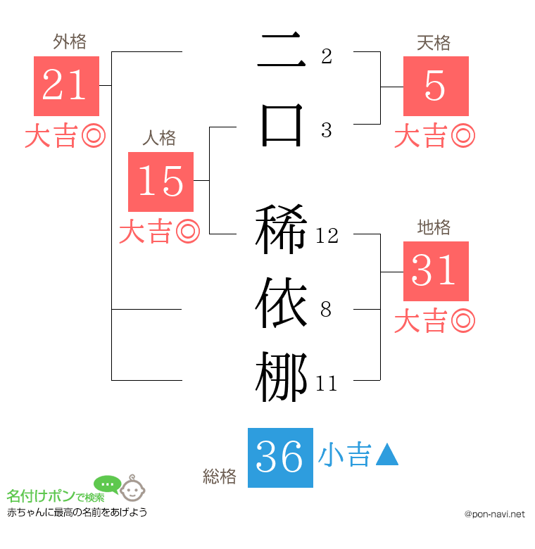 二口 稀依梛さんの姓名判断結果