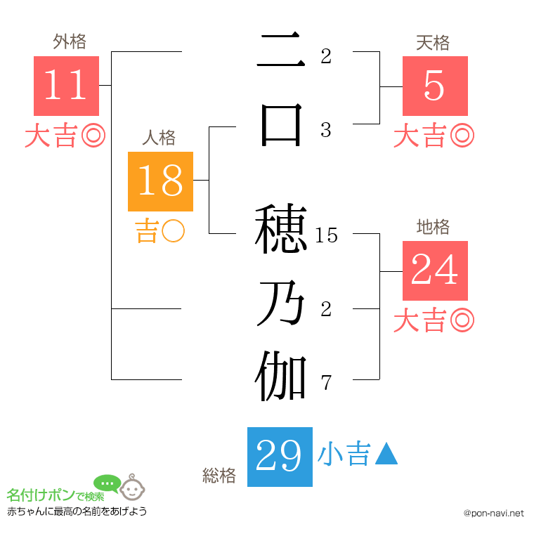 二口 穂乃伽さんの姓名判断結果