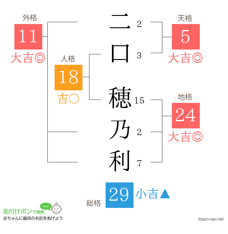 二口 穂乃利さんの姓名判断結果