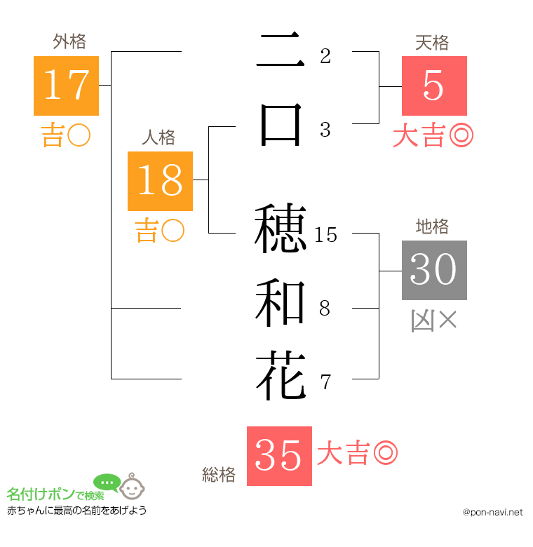 二口 穂和花さんの姓名判断結果