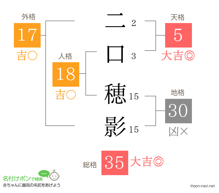 二口 穂影さんの姓名判断結果