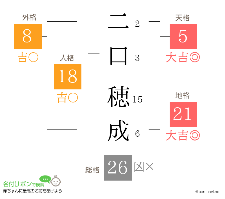 二口 穂成さんの姓名判断結果