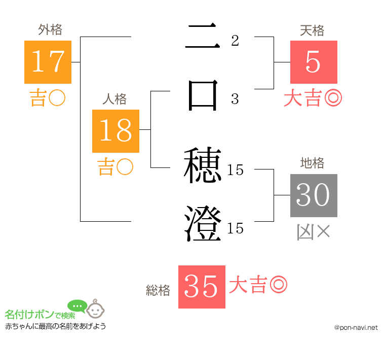 二口 穂澄さんの姓名判断結果
